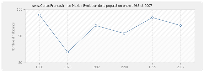 Population Le Mazis